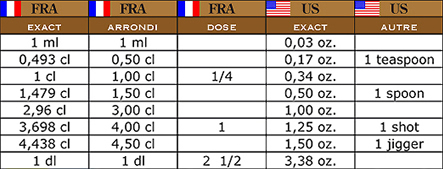 Mesures et equivalences